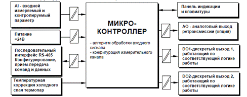 Структурная схема многопроцессорного индикатора ИТМ-10